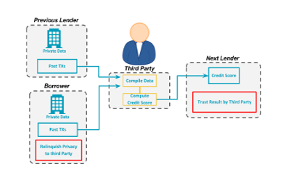 Trustless Computing on Private Data