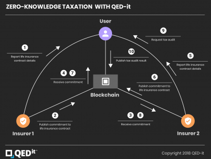 Zero-Knowledge Taxation on Ethereum